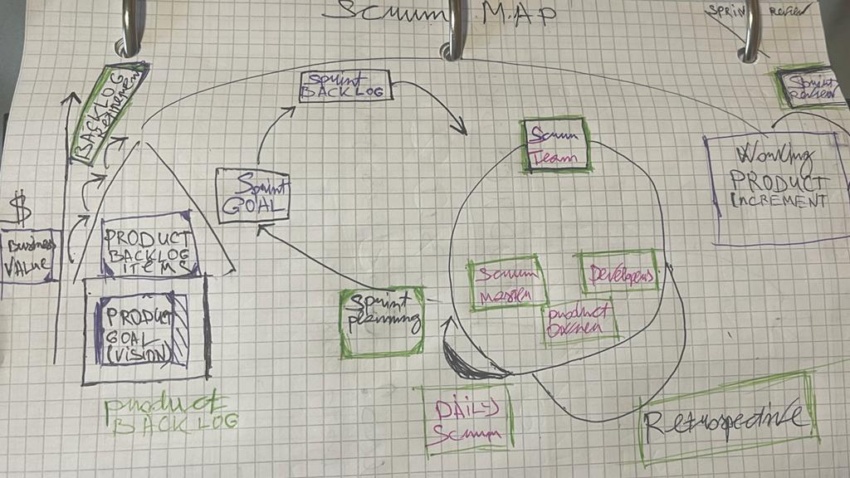 Scrum map