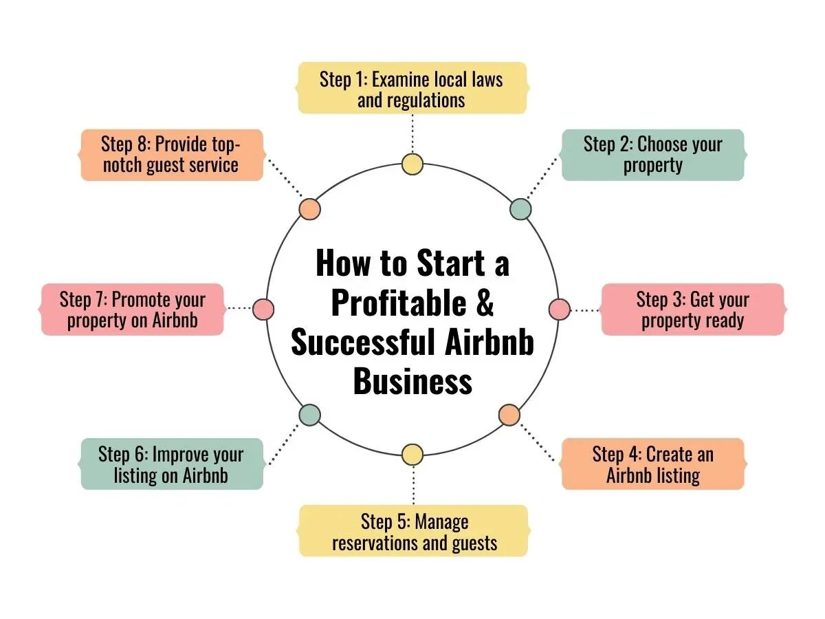 8 Steps for Starting Airbnb Business