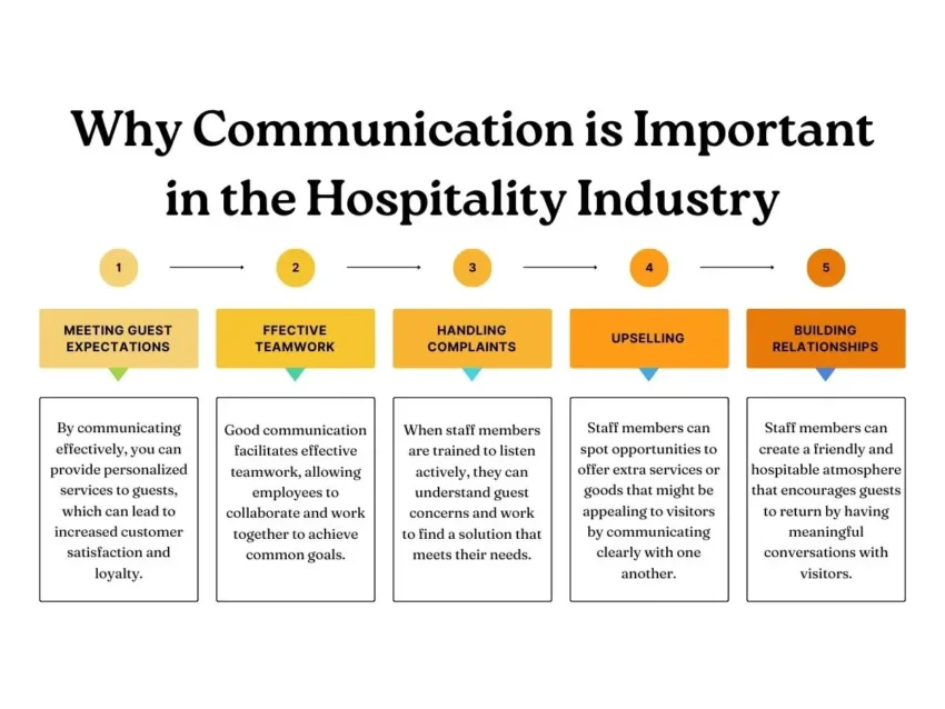 Importance of Communication in Hospitality