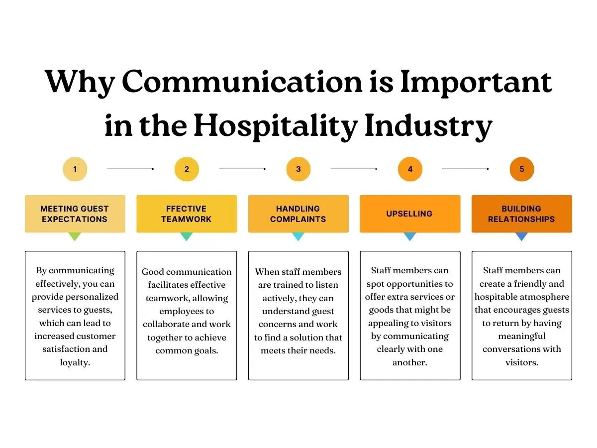 Importance of Communication in Hospitality