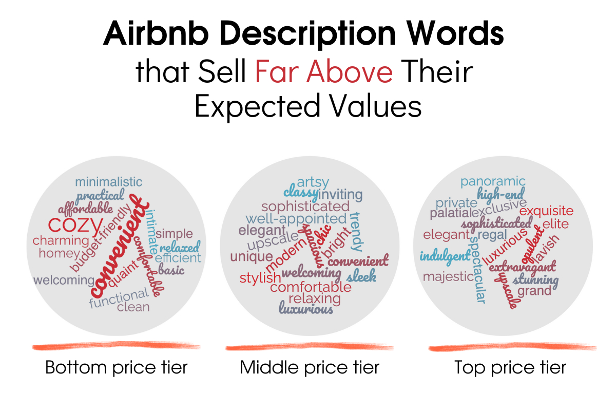 Airbnb description words that sell higher their expected values
