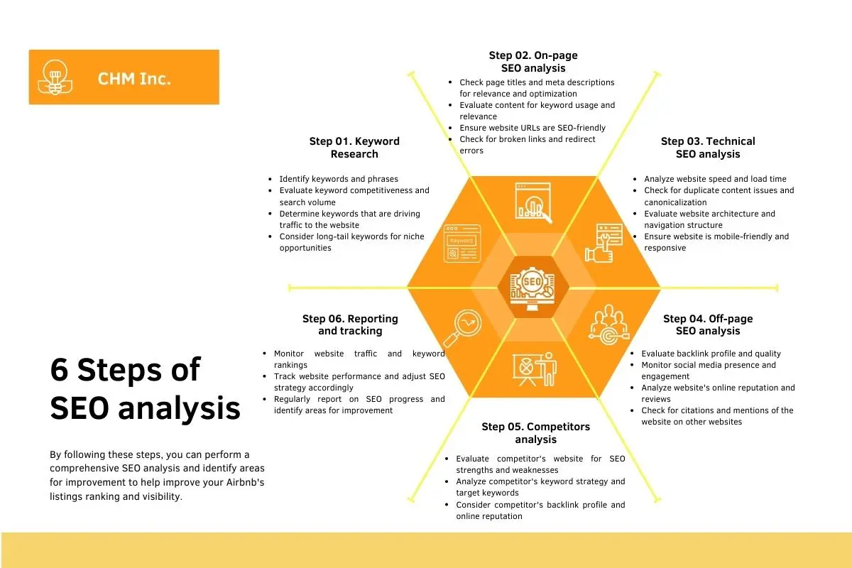 Airbnb SEO analysis for Improving Listings' Ranking