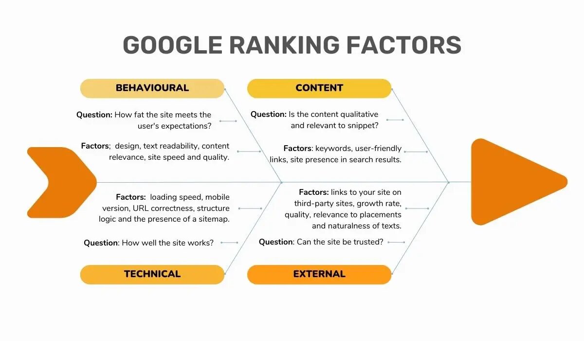 Google Ranking Factors for Airbnb