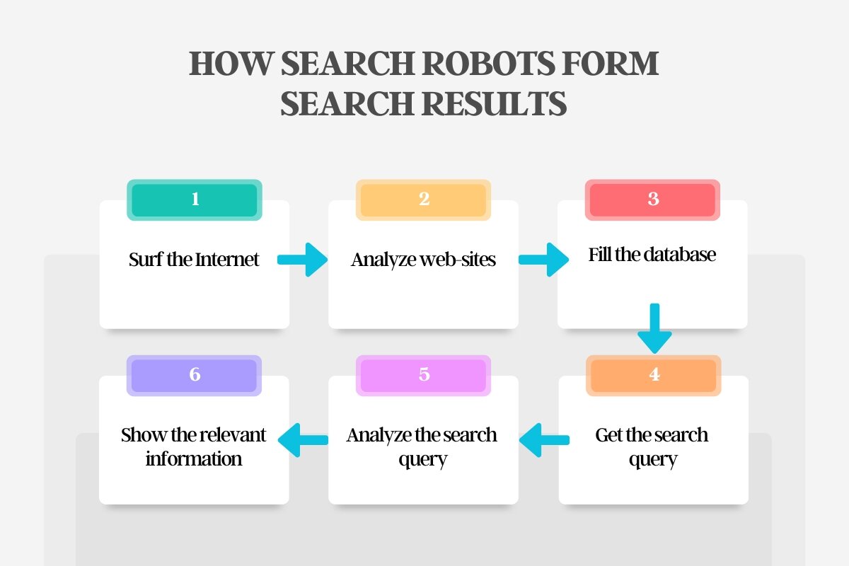 Process of Forming Search Results by Search Robots