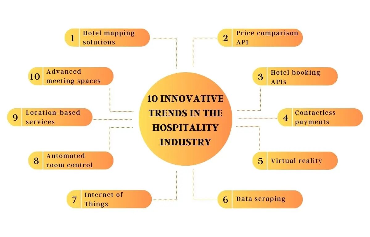10 innovations in hospitality industry