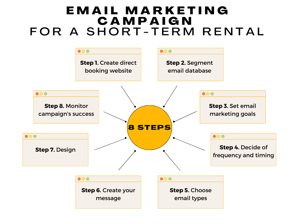 how to start email marketing campaign for short-term rental