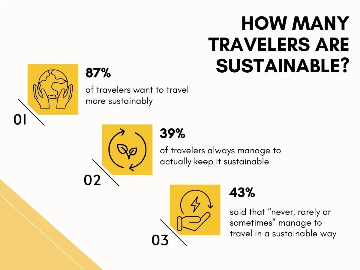 Number of travelers who prefer sustainable vacations
