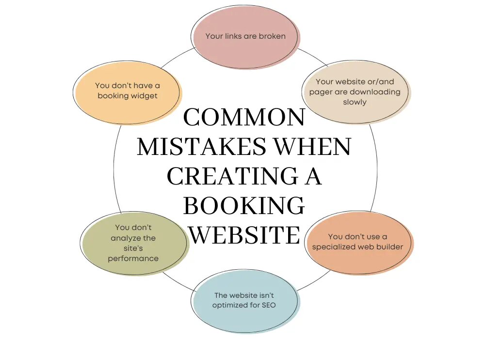 creation of a direct booking website