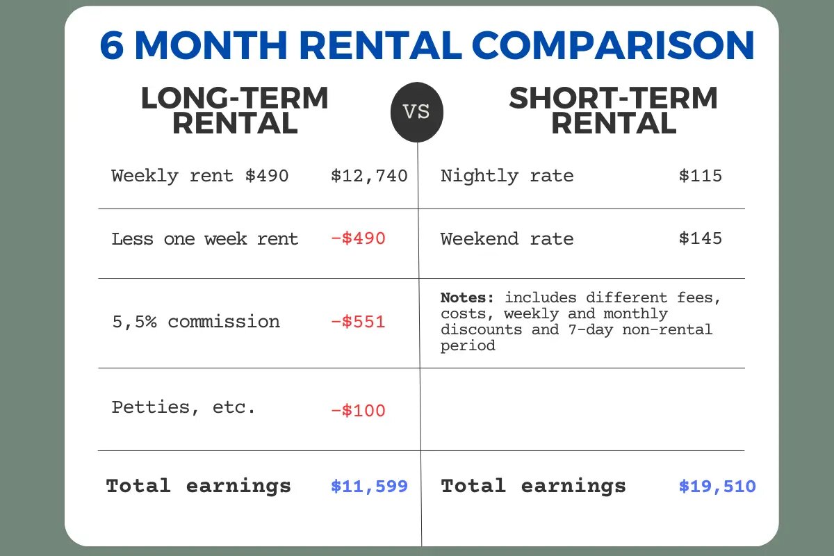 comparison of short-term and long-term rentals