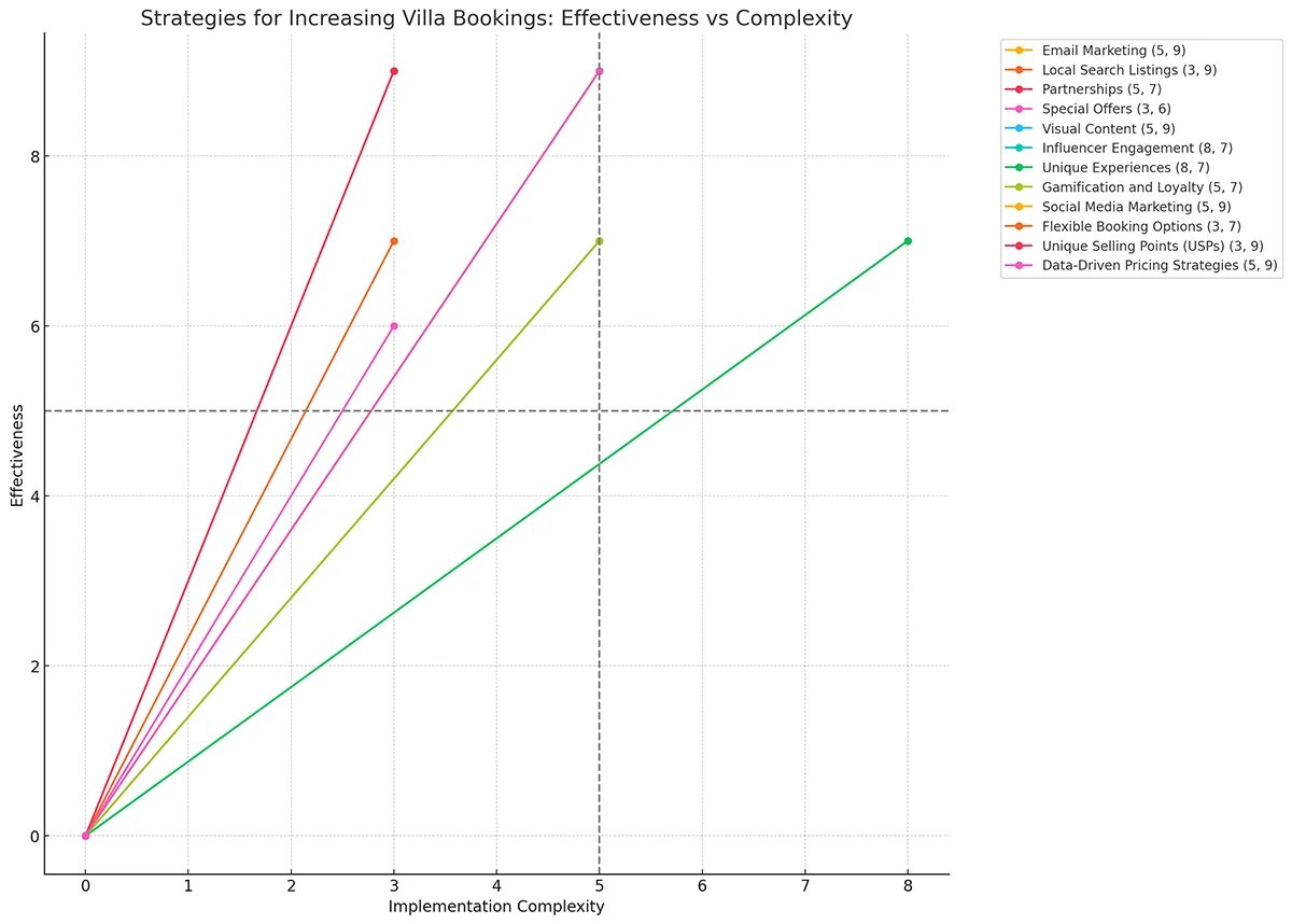 Strategies For Increasing Villa Bookings: Effectiveness Vs Complexity