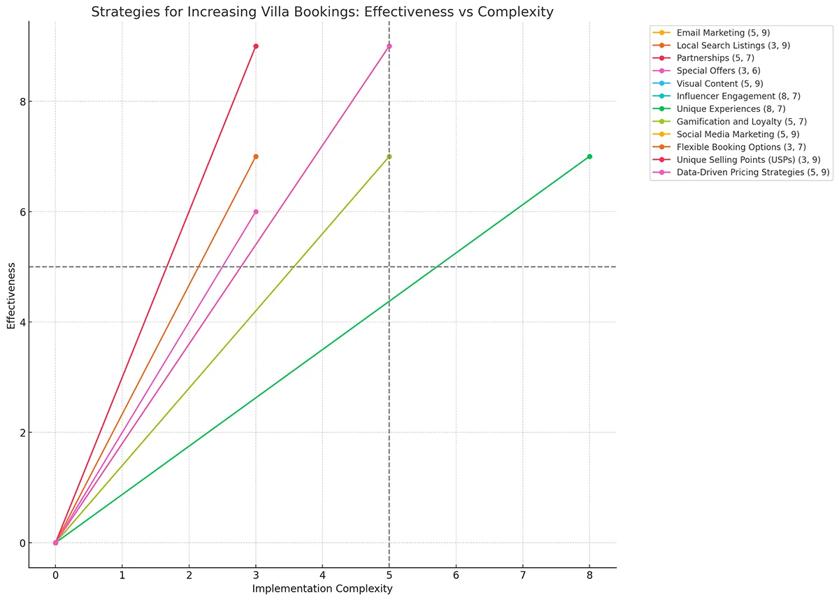 Strategies For Increasing Villa Bookings: Effectiveness Vs Complexity