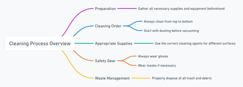 Airbnb-Cleaning-Process-Overview