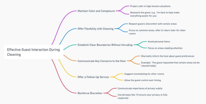 Airbnb Effective Guest-Interaction During the Cleaning