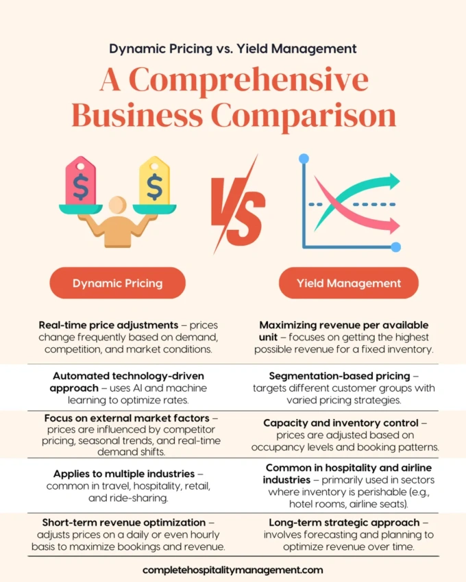 Dynamic pricing vs. yield management