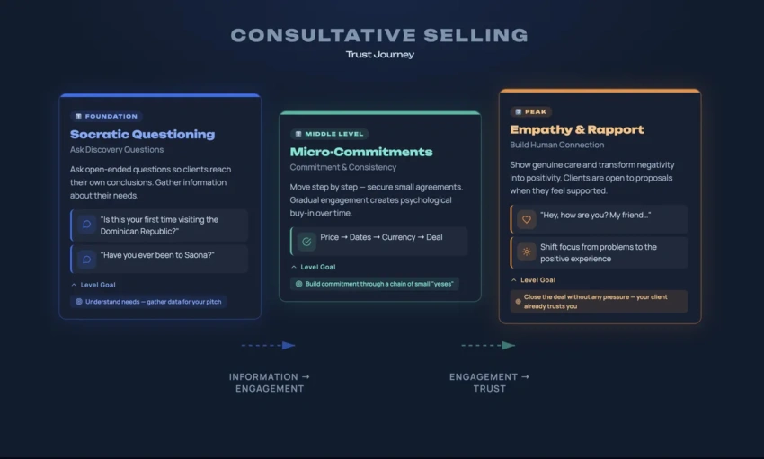 The consultative selling trust journey using Socratic questioning and empathy to increase vacation rental revenue