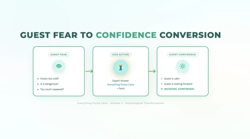 Converting guest fears into booking confidence through facts Converting guest fears into booking confidence through facts