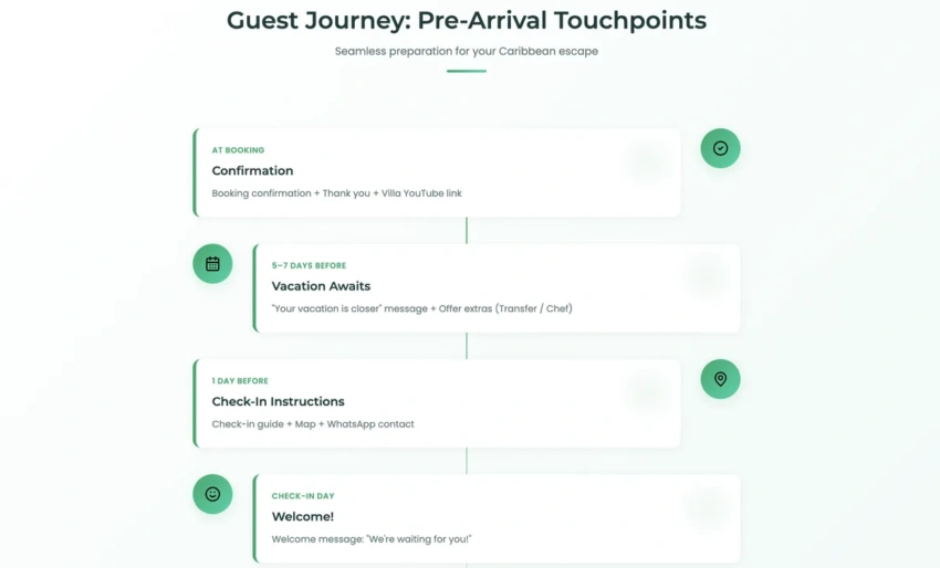 Essential pre-arrival touchpoints in the guest journey Essential pre-arrival touchpoints in the guest journey