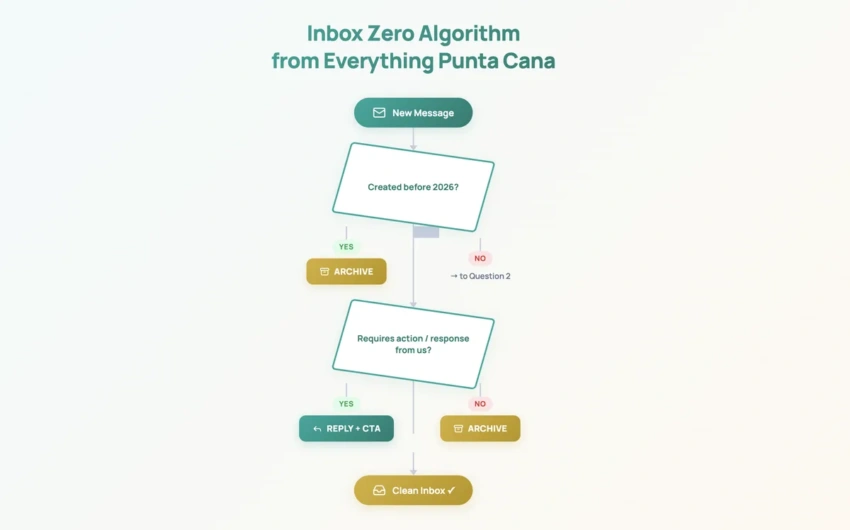 Step-by-step Inbox Zero algorithm for rental managers Step-by-step Inbox Zero algorithm for rental managers