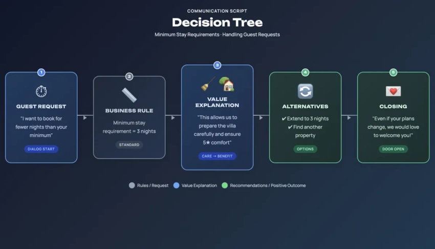 Decision tree for handling short-term guest requests to optimize vacation rental revenue management