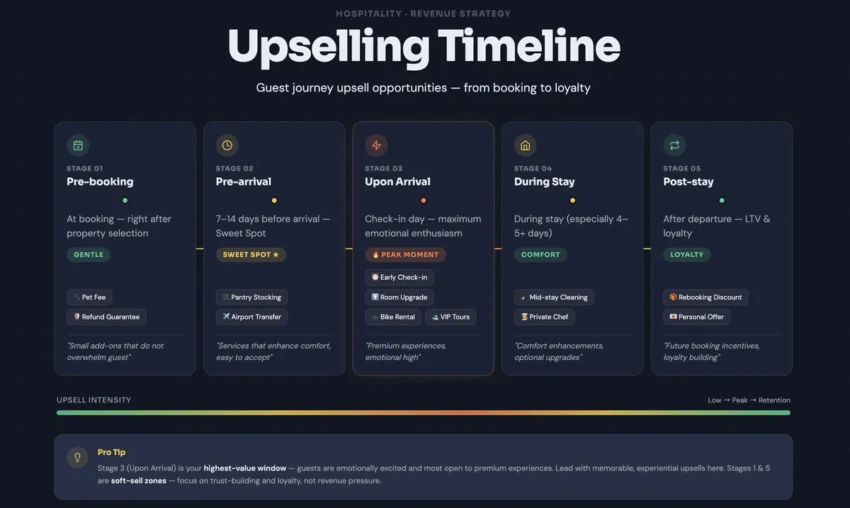 Upselling timeline matrix showing guest journey opportunities for better vacation rental revenue management