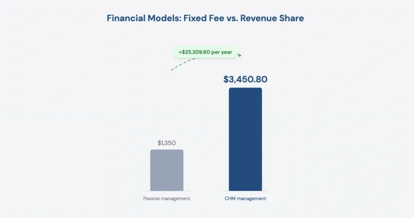 Bar chart showing profit growth when transitioning from a fixed-fee model to a revenue-share model
