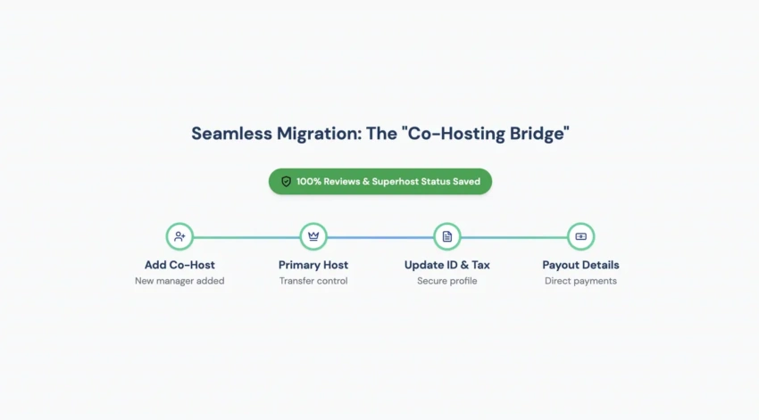 Step-by-step diagram of securely transferring an Airbnb profile using the Co-Hosting Bridge while saving Superhost status