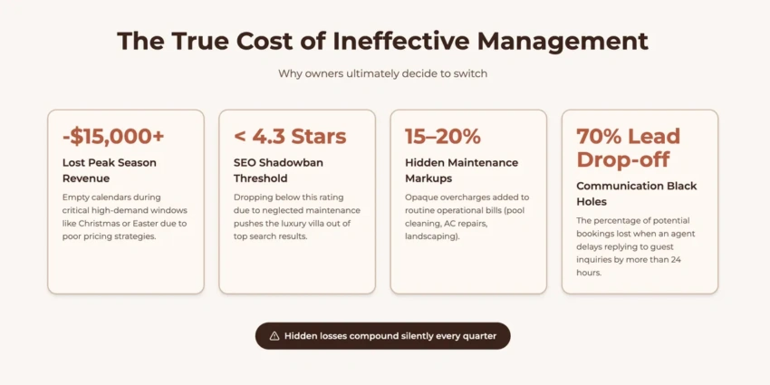 Infographic detailing the true cost of ineffective property management: lost peak season revenue, SEO shadowbans, hidden maintenance markups, and high lead drop-off rates