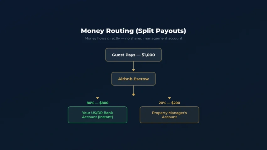 Flowchart of automated Airbnb split payouts to owner and manager bank accounts