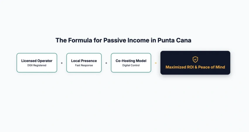 Formula for passive income and property management success